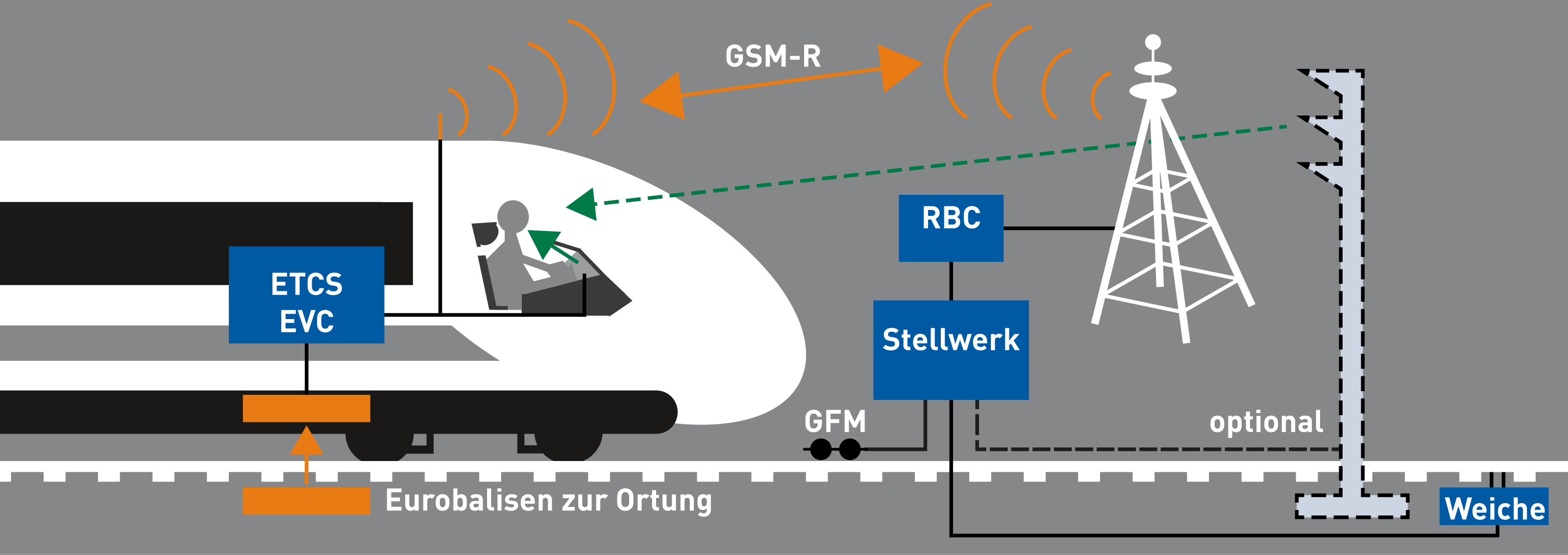 Ein Bild zur Darstellung ETCS Level_2.